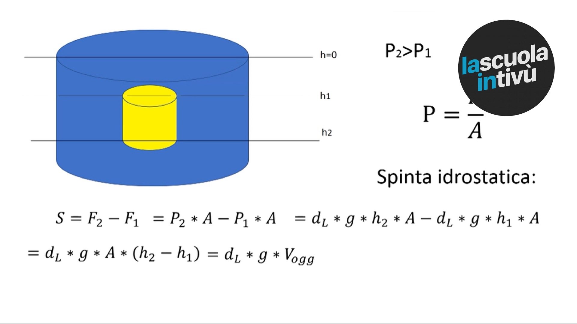 Il principio di Archimede con verifica