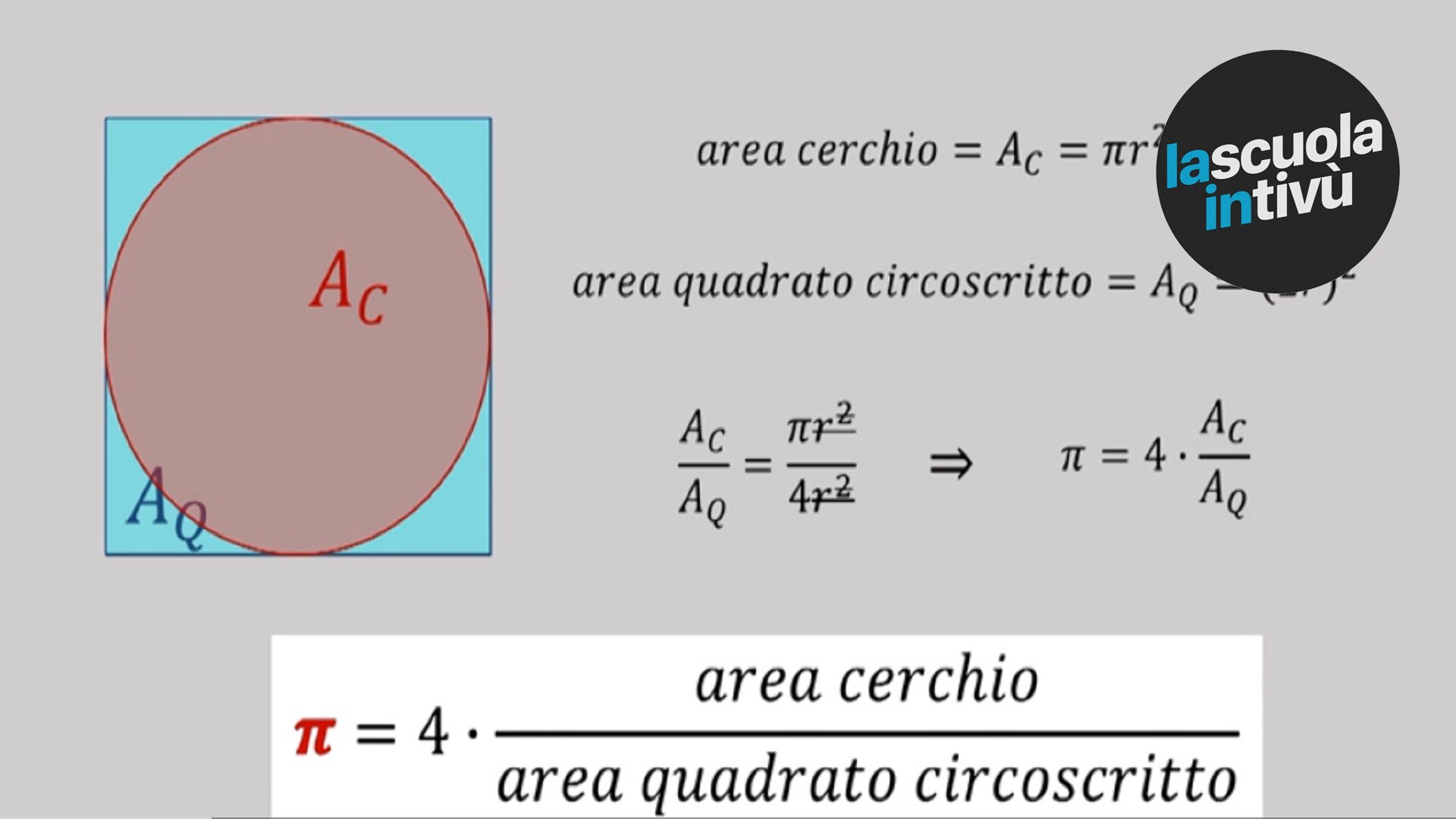 La relazione tra l'area di un cerchio e il quadrato circoscritto