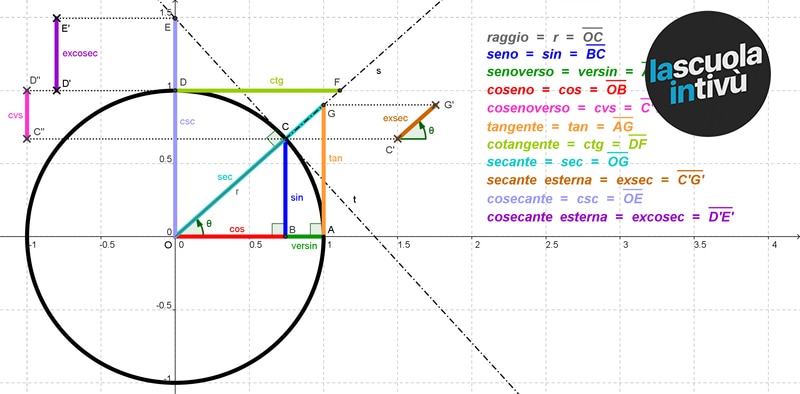 Reciproca di una funzione e suo grafico | Matematica | Rai Scuola